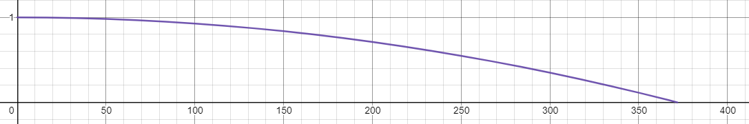 plot of z position vs x position of the bullet