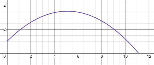 plot of z position vs x position of the ball