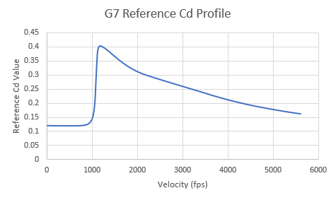 g7 drag profile plot cdref vs velocity fps