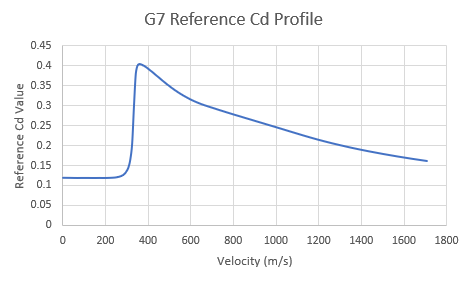 g7 drag profile plot cdref vs velocity m/s