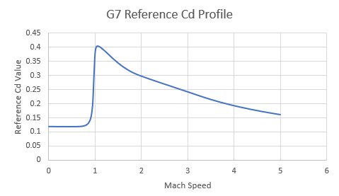 g7 drag profile plot cdref vs mach speed