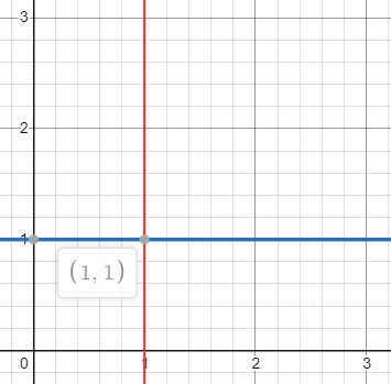 point at x = 1, y = 1