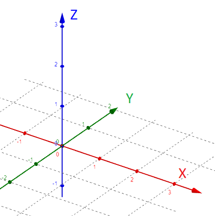 cartesian coordinate sytem