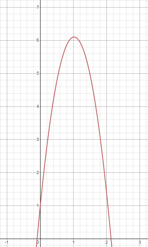 -4.9t^2 + 10t + 1 = 0 graph