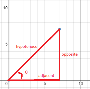 right angle triangle overlayed on previous vector