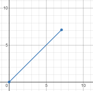 vector magnitude of 10, 45 deg angle