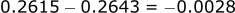 0.2615 - 0.2643 = -0.0028