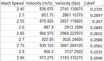 table of g7 cdref values